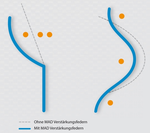 Verstärkungsfedern / Verstärkte Federn