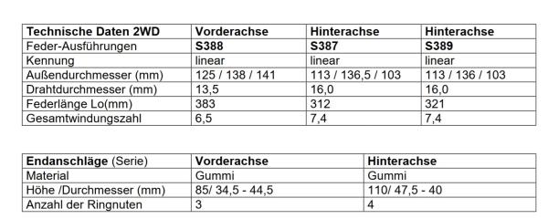 Für Dacia Duster II 4x2 HM SR 30mm MAD Höherlegungsfedern Verstärkungsfedern Set