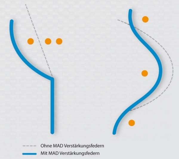 für Movano B Zwillingsbereifung MAD Zusatzluftfeder 8 Zoll + Kompressor Set HA