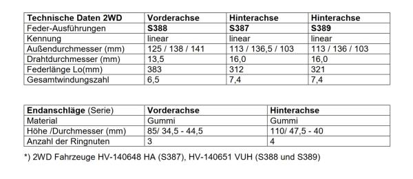 Für Dacia Duster II 4x2 SR MAD Höherlegungsfedern Verstärkte Federn 30mm höher